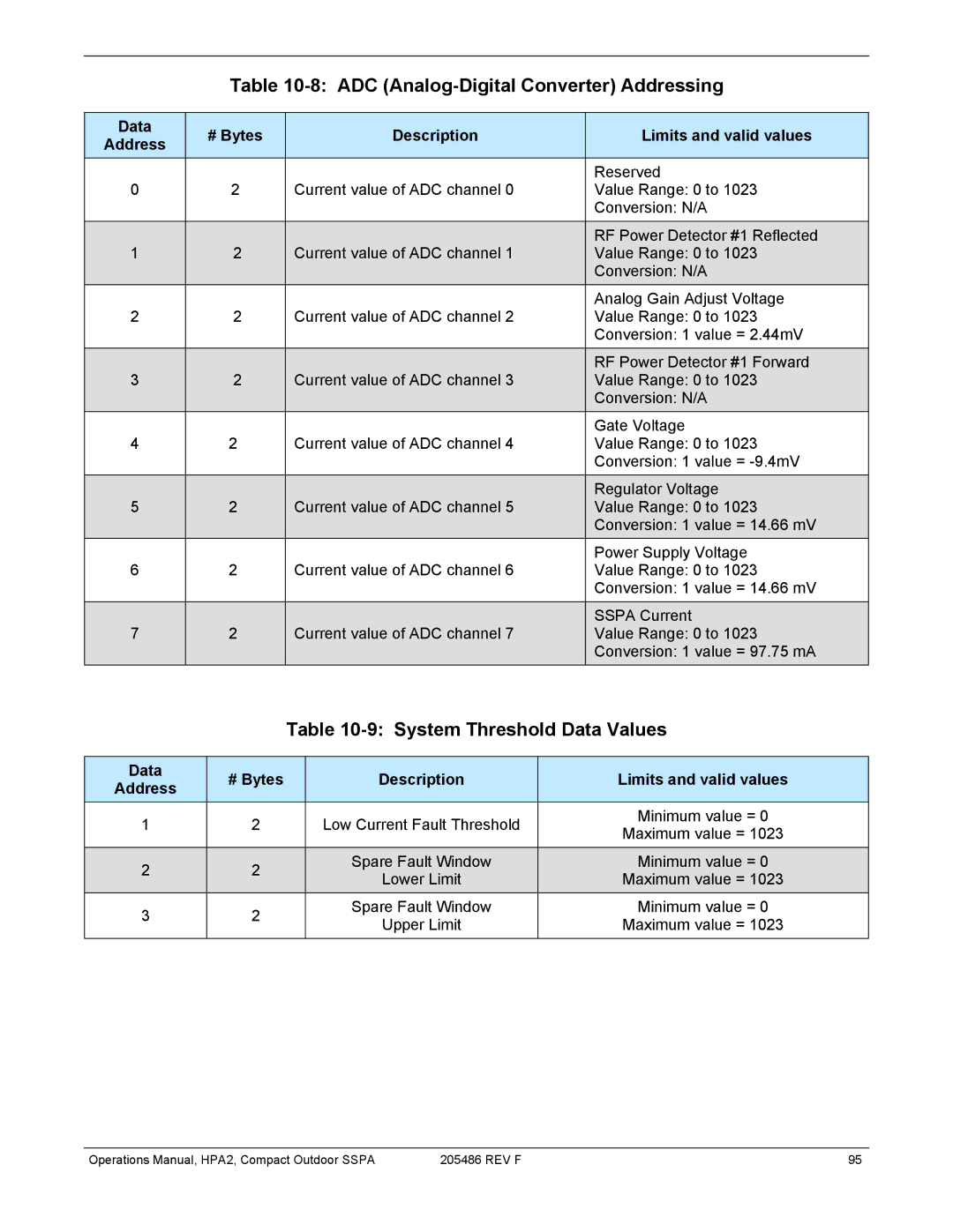 Paradise 205486 REV F manual ADC Analog-Digital Converter Addressing, System Threshold Data Values 