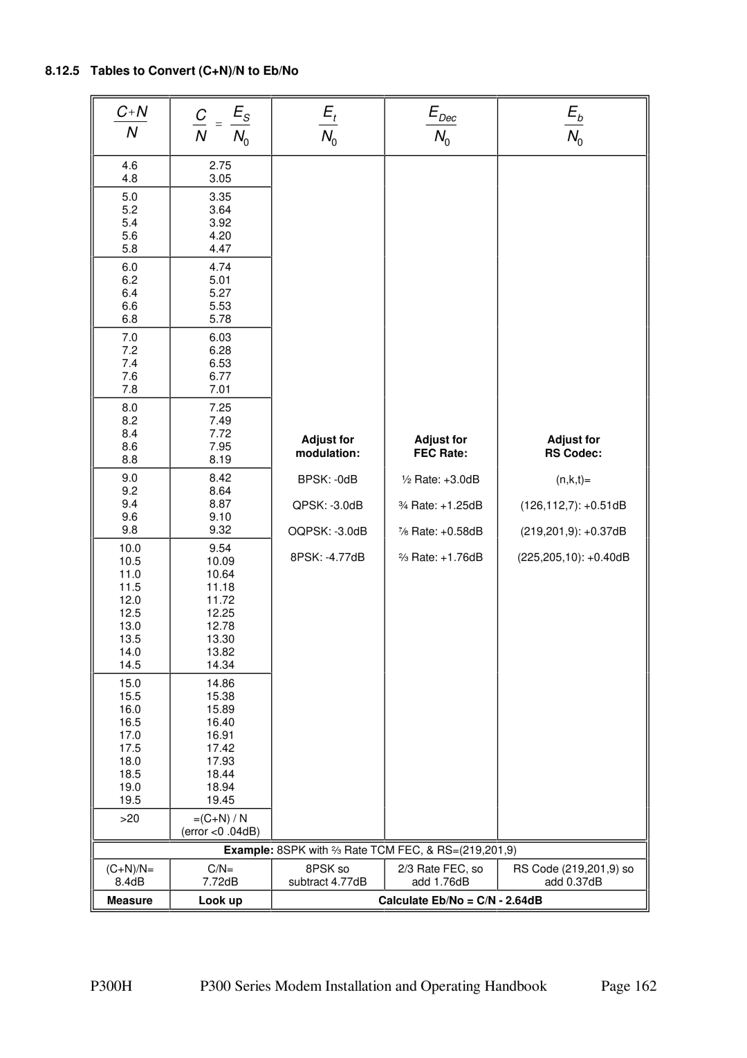 Paradise P300 specifications Tables to Convert C+N/N to Eb/No, Adjust for Modulation FEC Rate RS Codec 