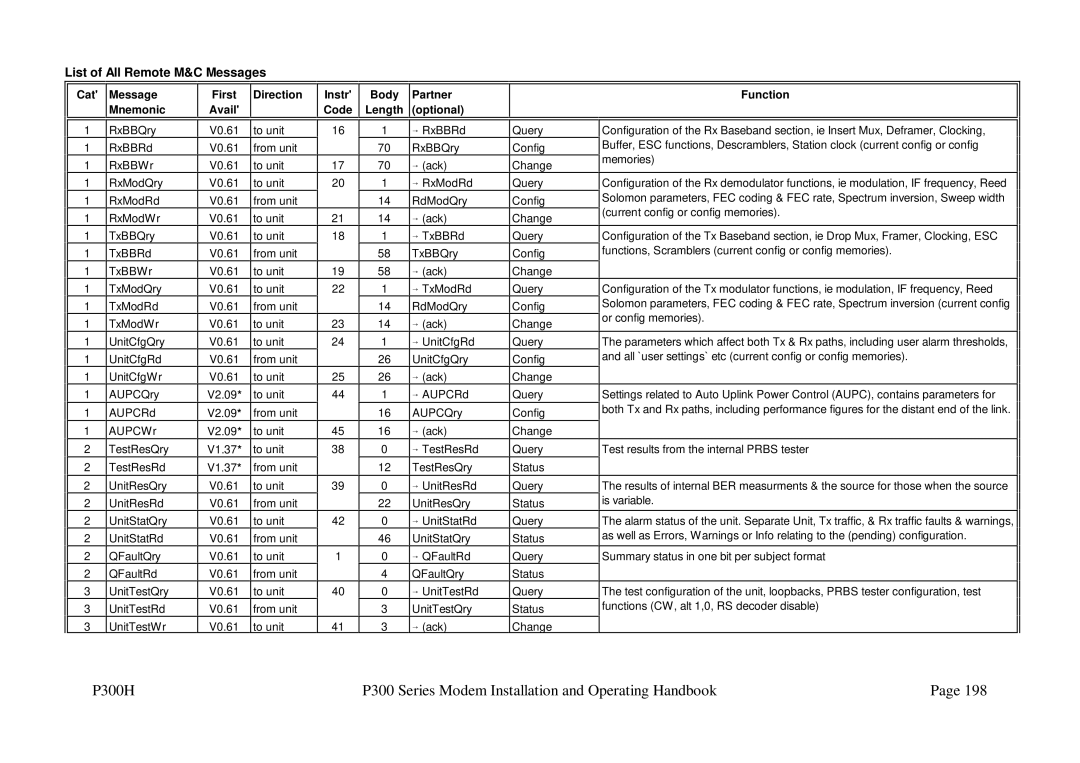 Paradise P300 specifications List of All Remote M&C Messages 