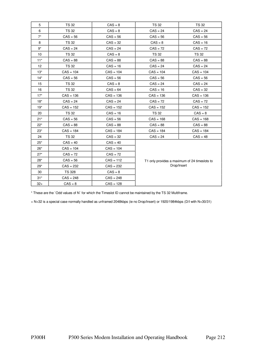 Paradise P300 specifications 32+ CAS = 