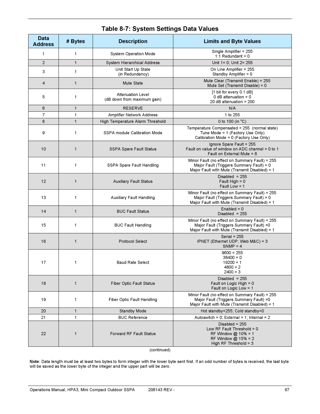 Paradise RA 5785 manual System Settings Data Values, Data # Bytes Description Limits and Byte Values Address 