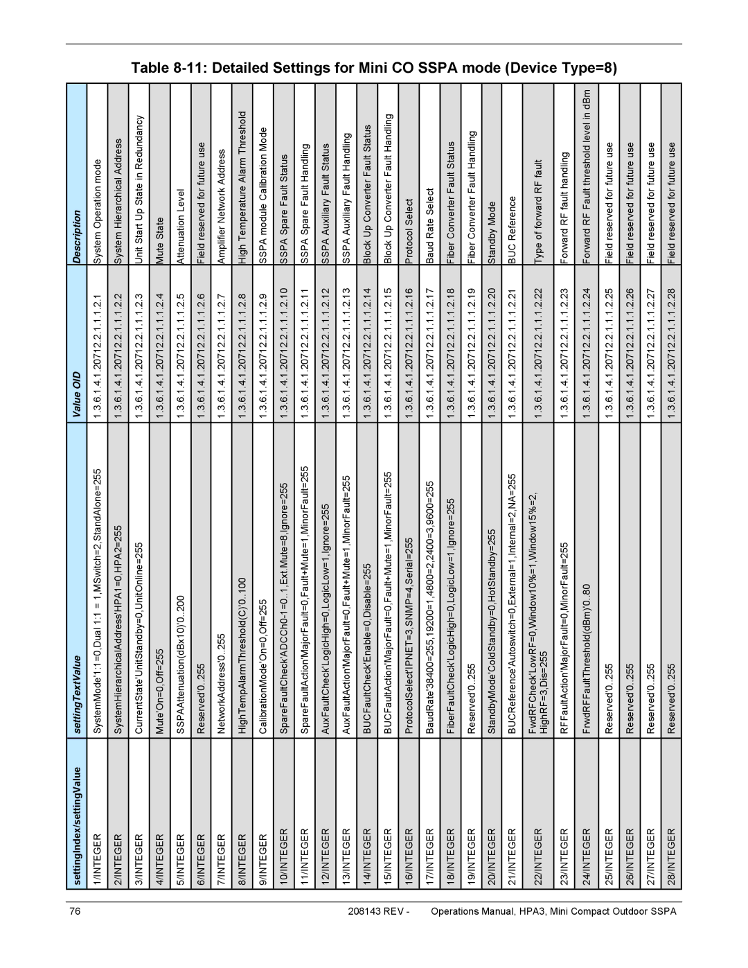 Paradise RA 5785 manual Detailed Settings for Mini CO Sspa mode Device Type=8, SettingTextValue Value OID Description 