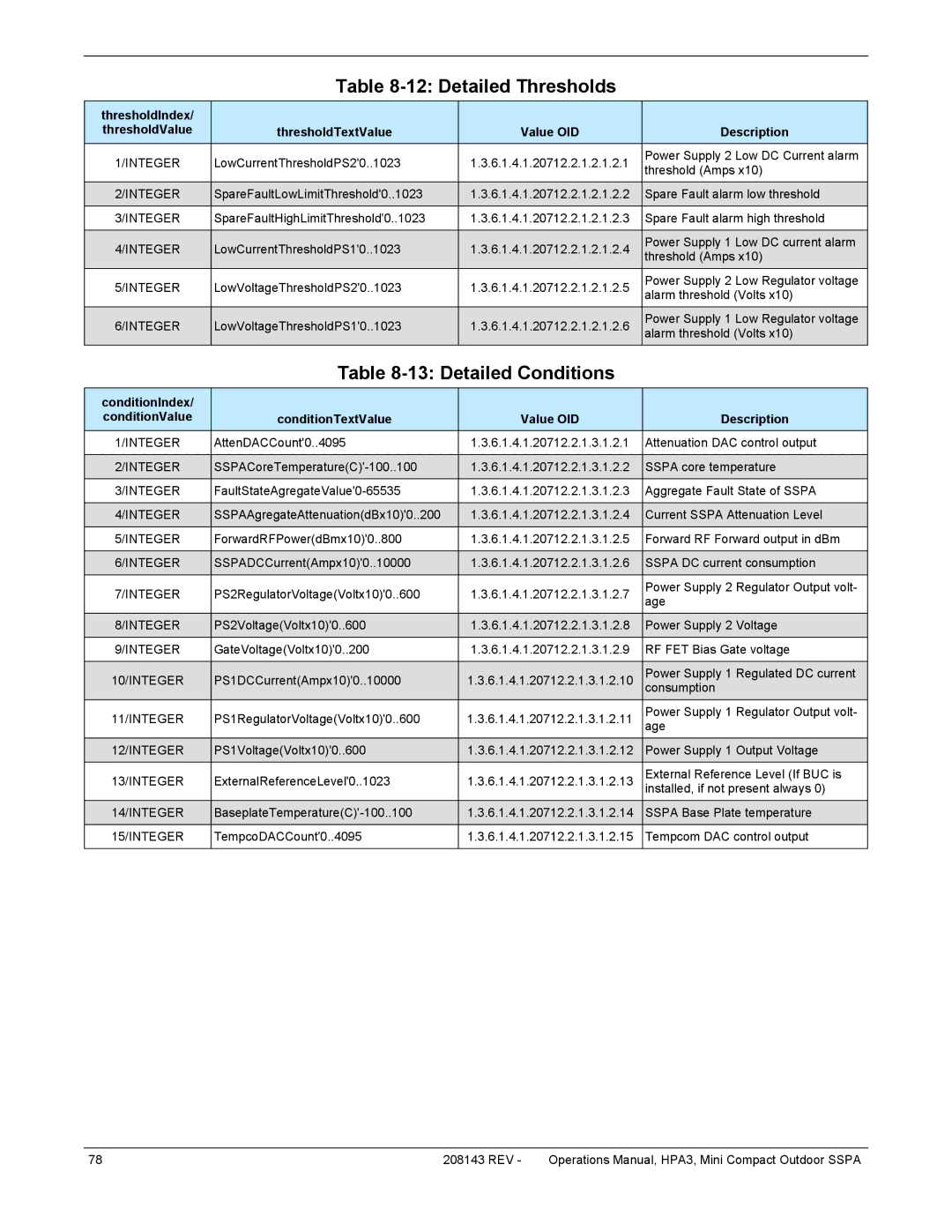 Paradise RA 5785 manual Detailed Thresholds, Detailed Conditions 