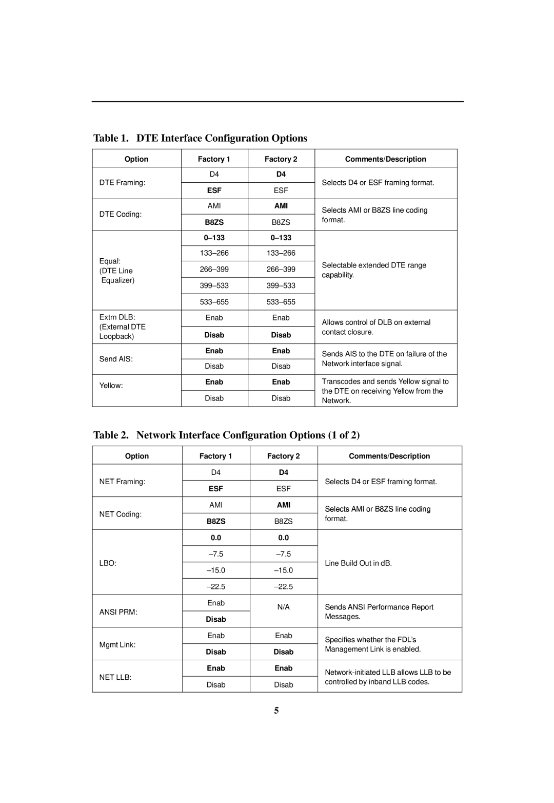 Paradyne 3151 CSU manual DTE Interface Configuration Options, Network Interface Configuration Options 1, Esf, Ami, B8ZS 