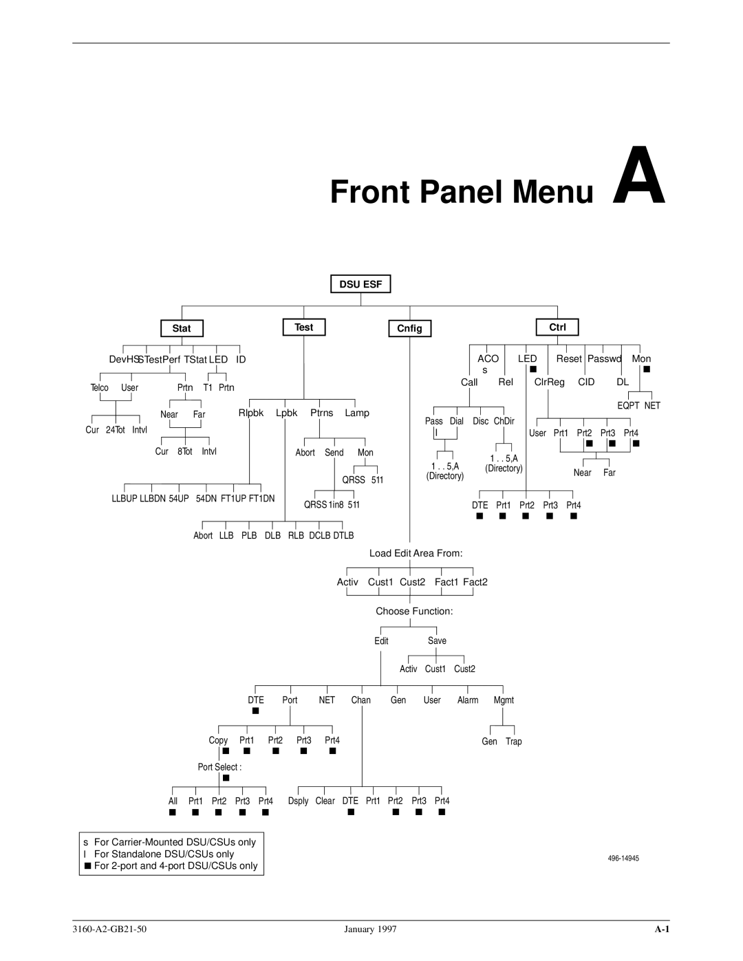 Paradyne 3160-A2-GB21-50 manual Front Panel Menu a, Dsu Esf 