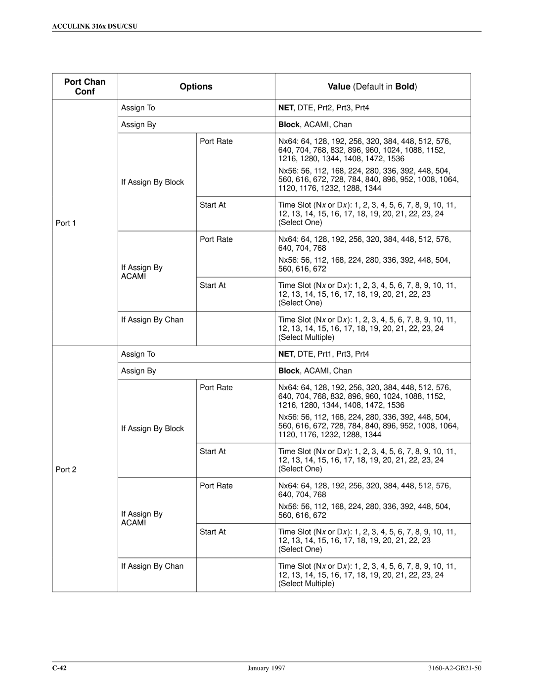 Paradyne 3160-A2-GB21-50 manual Port Chan Options, Value Default in Bold 