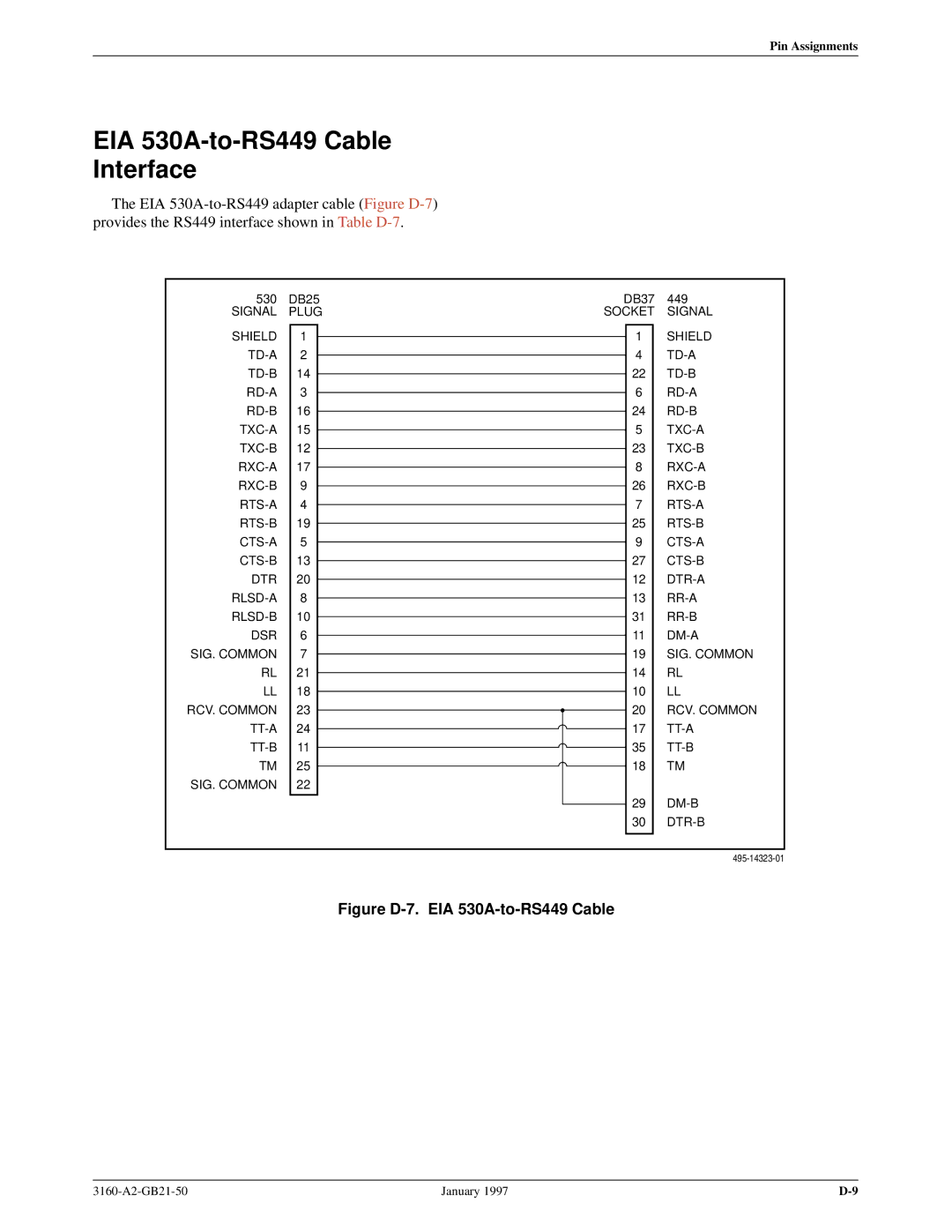 Paradyne 3160-A2-GB21-50 manual EIA 530A-to-RS449 Cable Interface, Figure D-7. EIA 530A-to-RS449 Cable 
