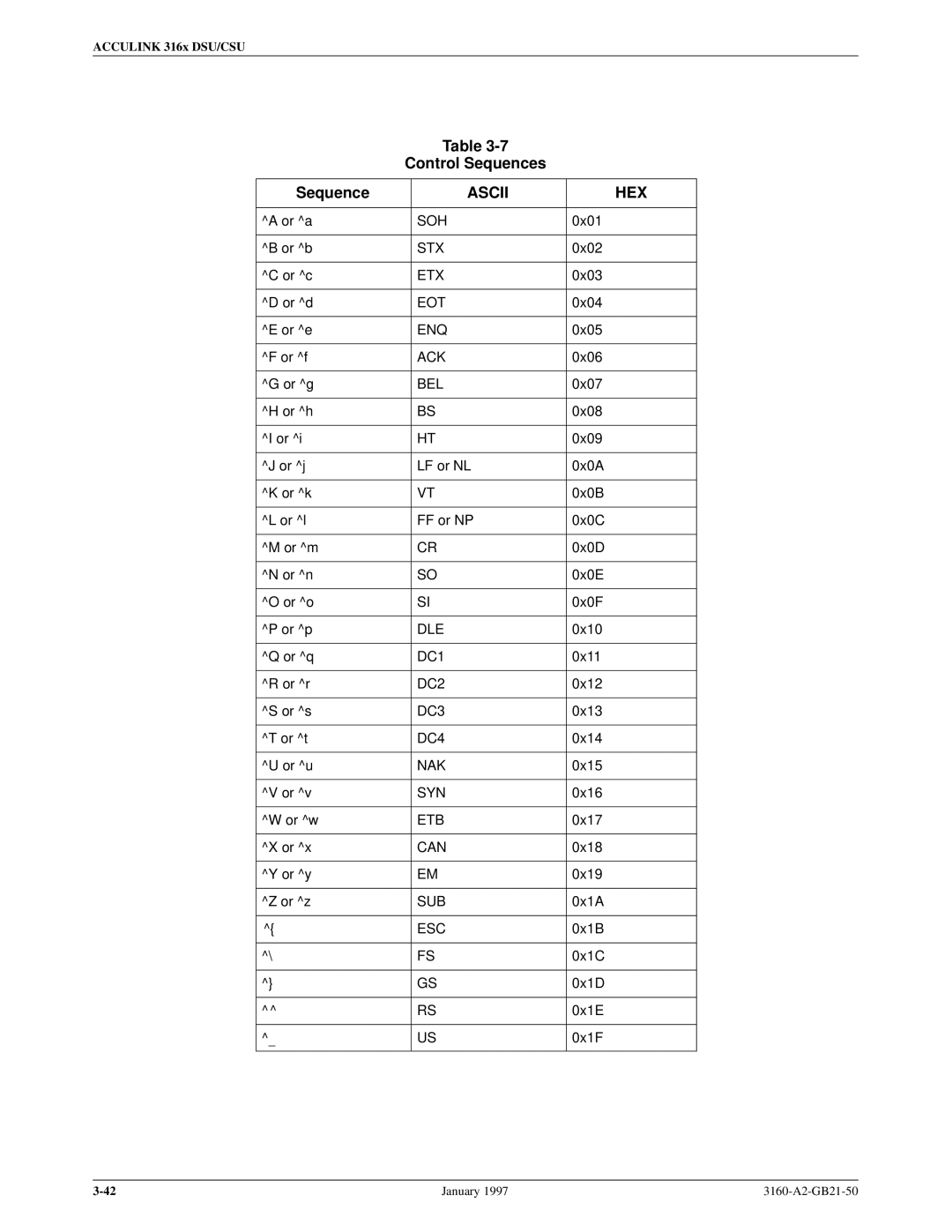 Paradyne 3160-A2-GB21-50 manual Control Sequences, Ascii HEX 