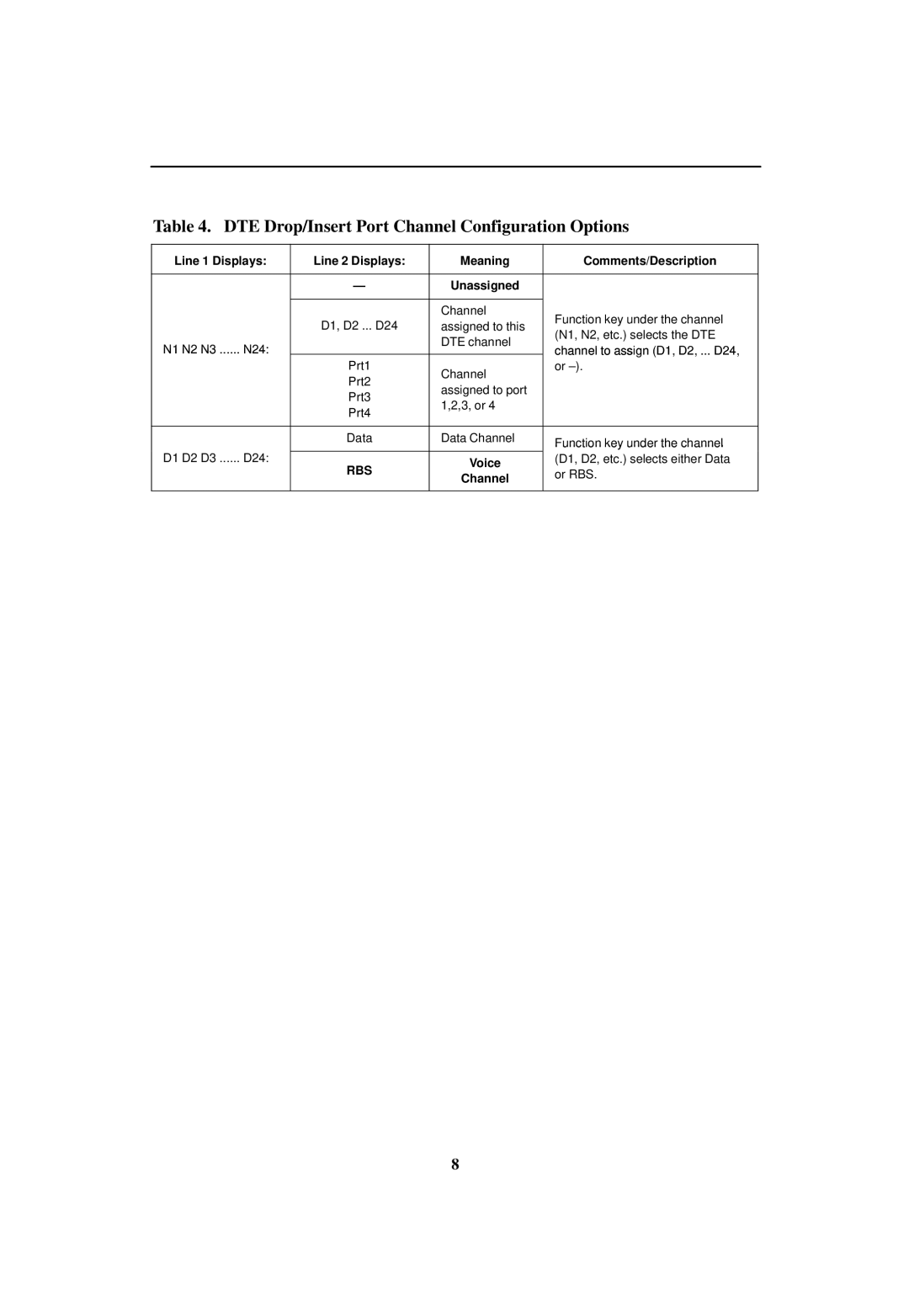 Paradyne 3161 DSU, 3161 CSU DTE Drop/Insert Port Channel Configuration Options, Channel to assign D1, D2, ... D24, Rbs 