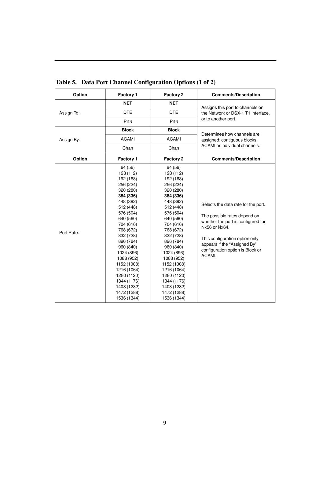 Paradyne 3161 CSU, 3161 DSU manual Data Port Channel Configuration Options 1, Net, 384 336 