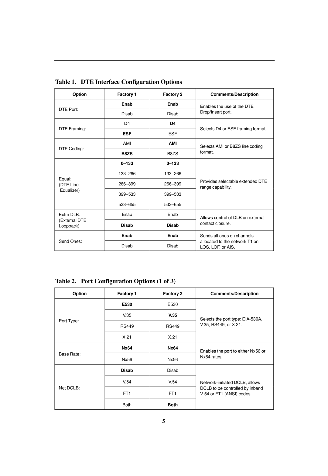 Paradyne 3161 CSU, 3161 DSU manual DTE Interface Configuration Options, Port Configuration Options 1, Esf, Ami 