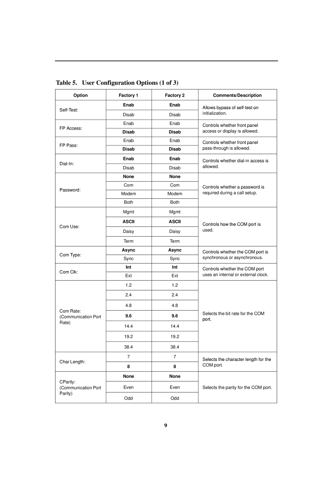 Paradyne 3165 DSU/CSU manual User Configuration Options 1, Ascii 