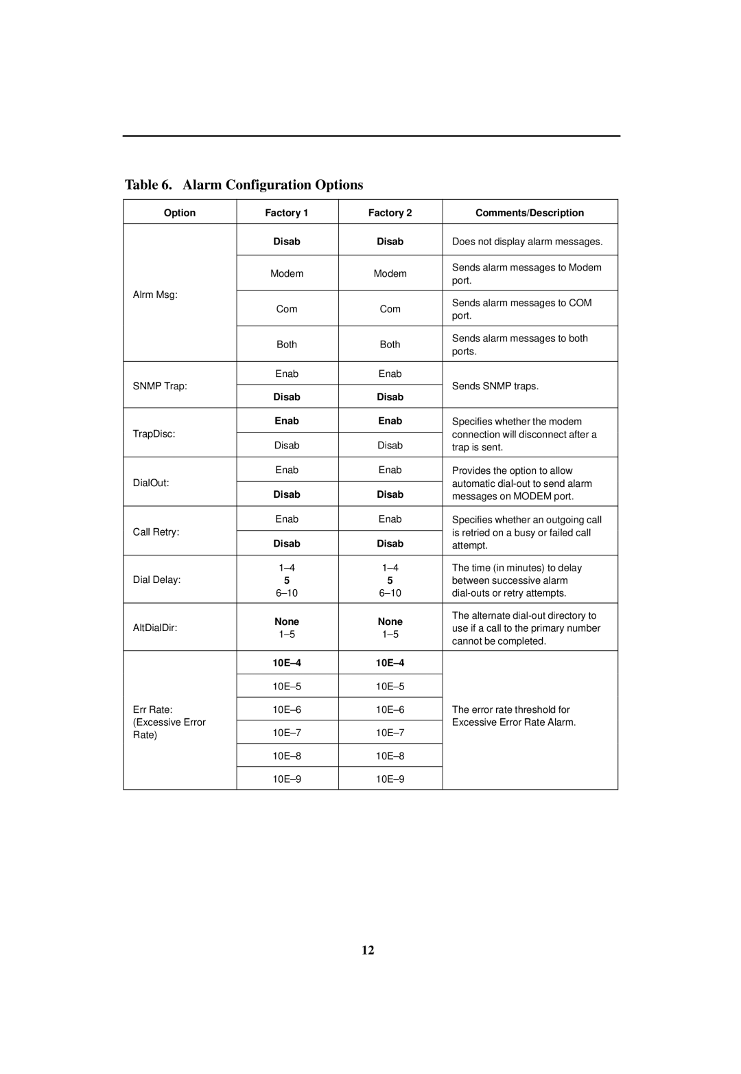 Paradyne 3165 DSU/CSU manual Alarm Configuration Options, 10E±4 