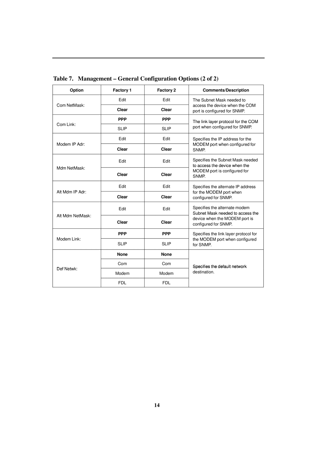 Paradyne 3165 DSU/CSU manual Management ± General Configuration Options 2, Ppp, To access the device when 