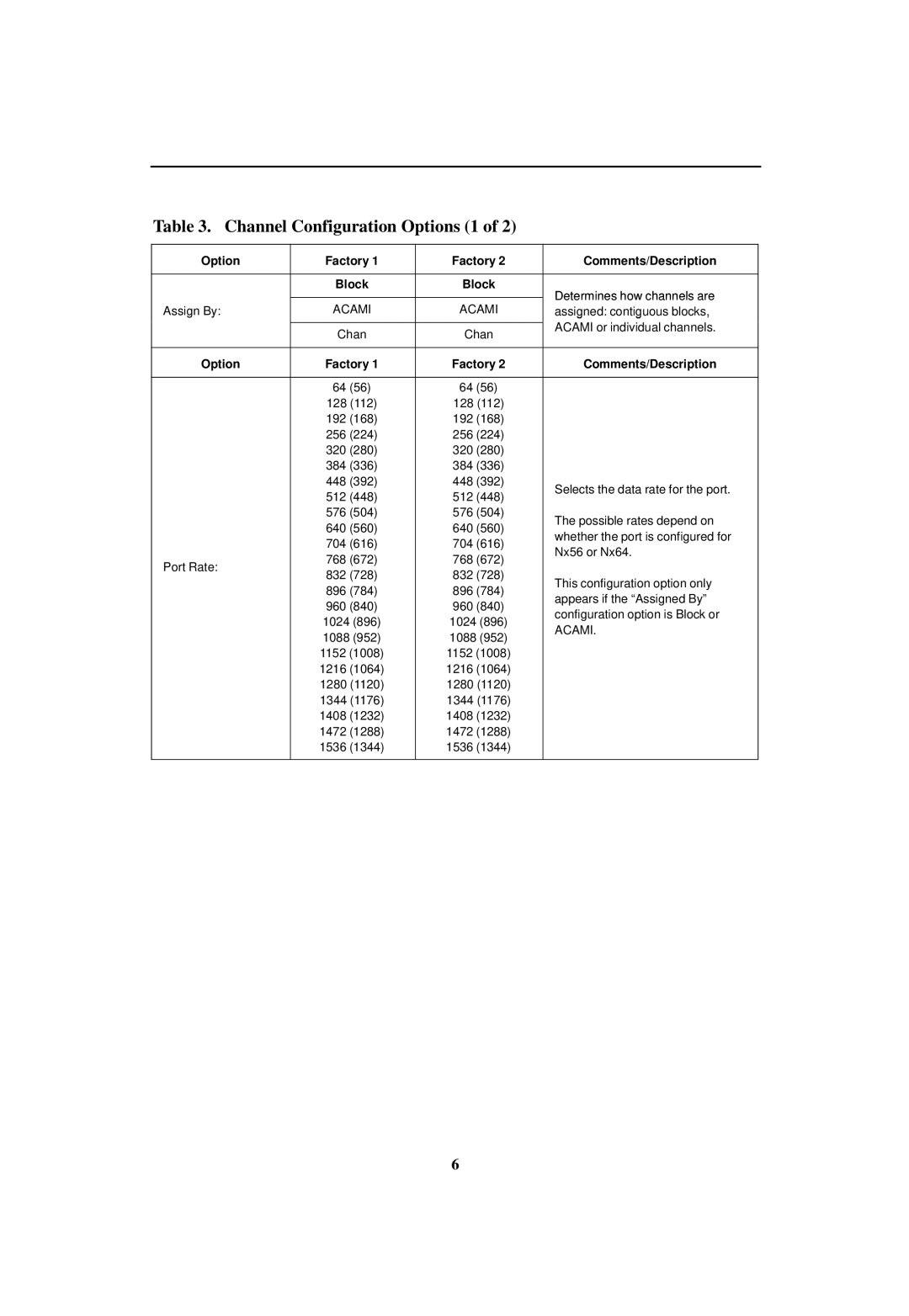 Paradyne 3165 DSU/CSU manual Channel Configuration Options 1 