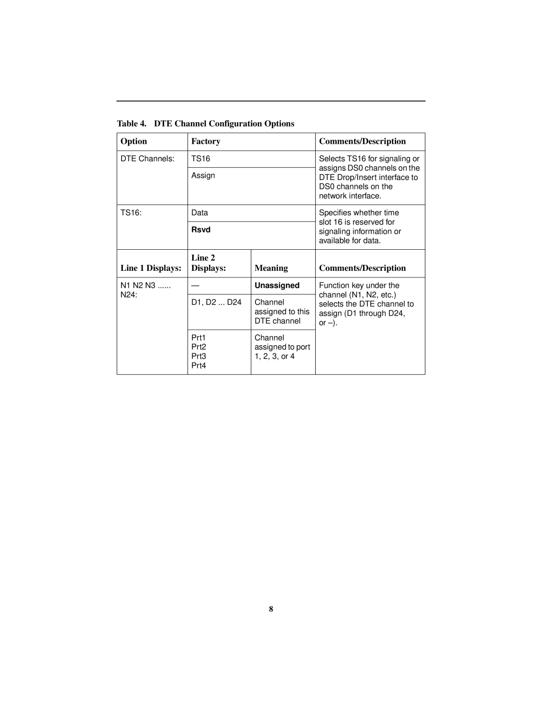 Paradyne 3172, 3174 manual Line Line 1 Displays Meaning Comments/Description, Rsvd, Unassigned 