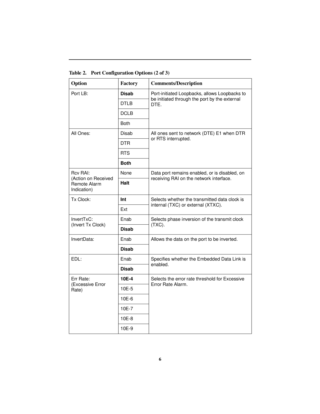 Paradyne 3172, 3174 manual Port Configuration Options 2 Factory Comments/Description, Both, Halt, Int, 10E-4 