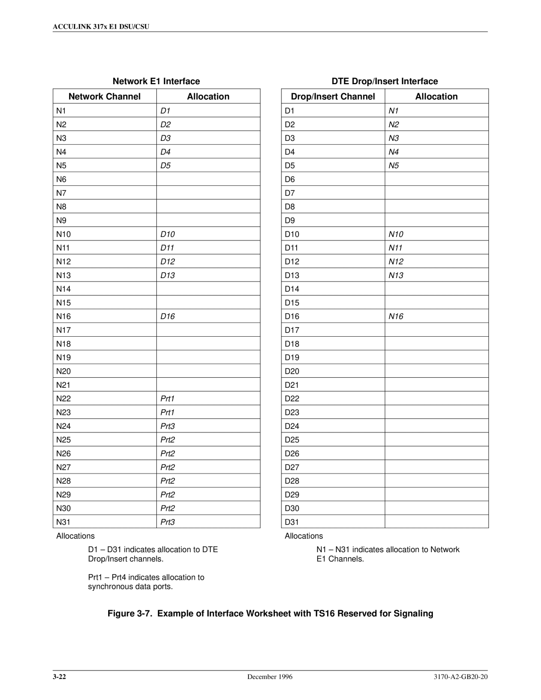 Paradyne 317x E1 Network E1 Interface Network Channel Allocation, DTE Drop/Insert Interface Drop/Insert Channel Allocation 