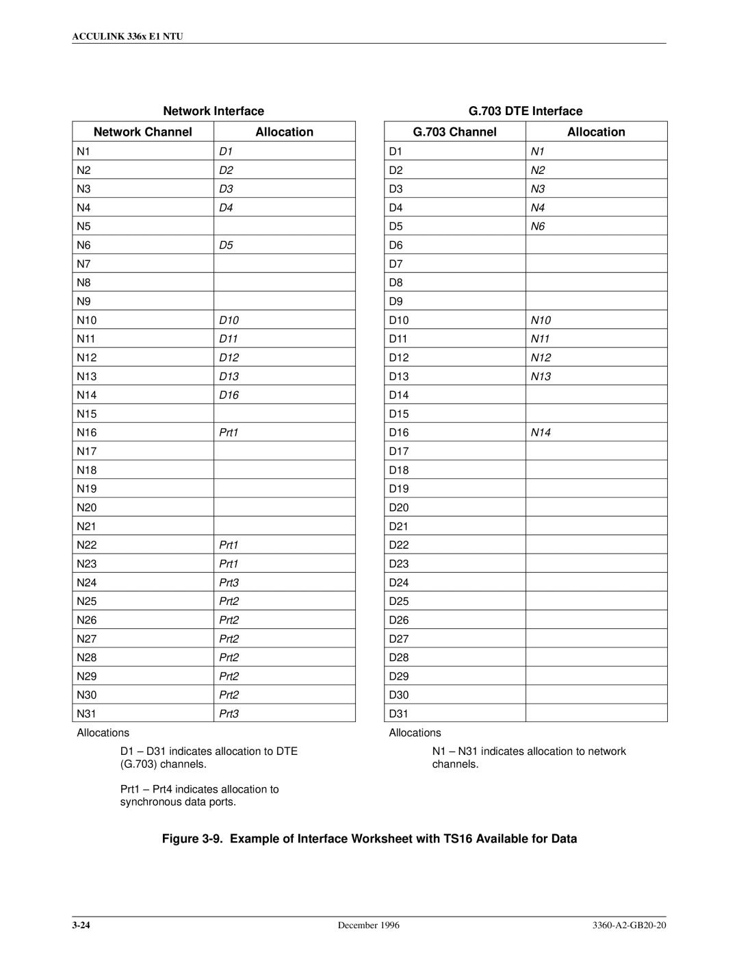 Paradyne 336x E1 manual Example of Interface Worksheet with TS16 Available for Data 