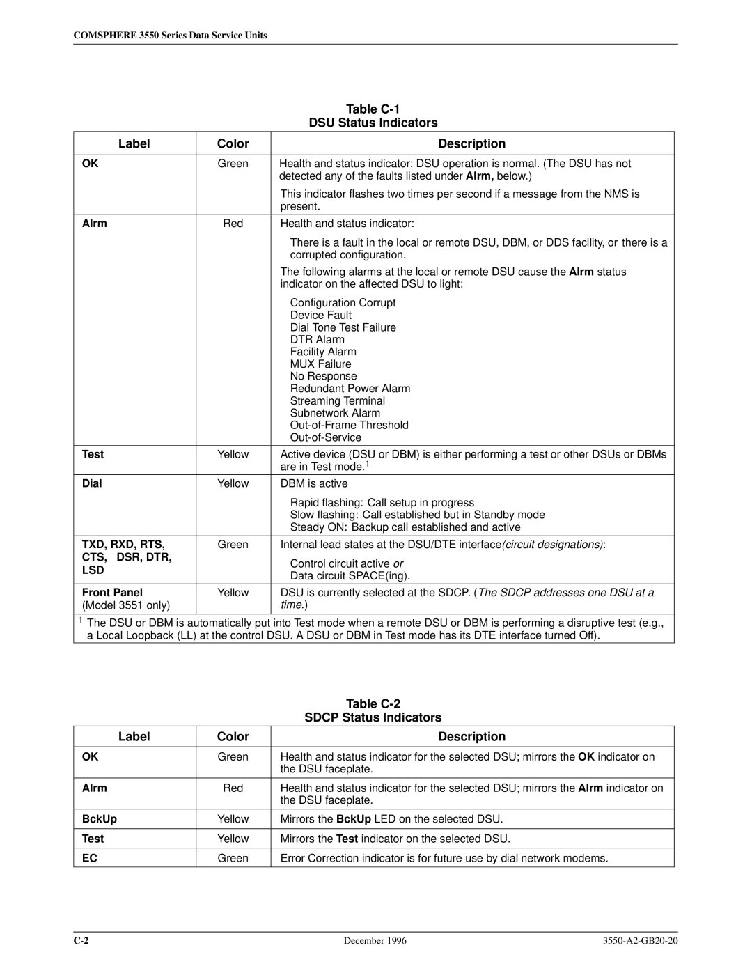 Paradyne 3551 manual Table C-1, DSU Status Indicators, Label Color Description, Table C-2, Sdcp Status Indicators 