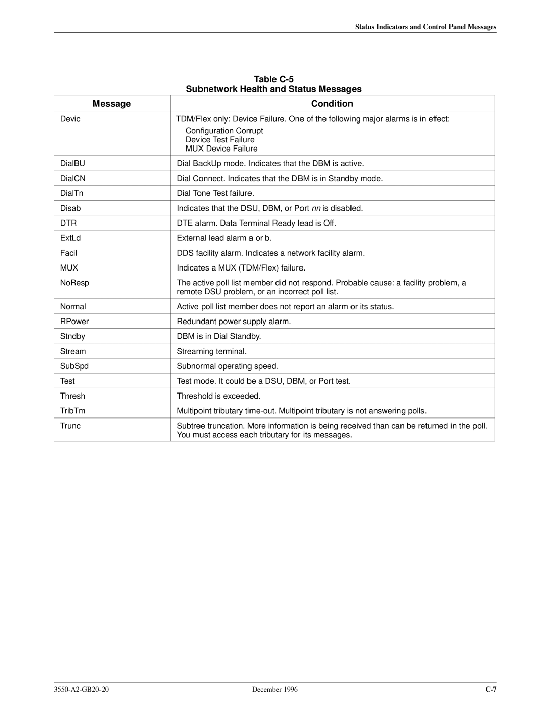 Paradyne 3551 manual Table C-5 Subnetwork Health and Status Messages Condition, Dtr, Mux 