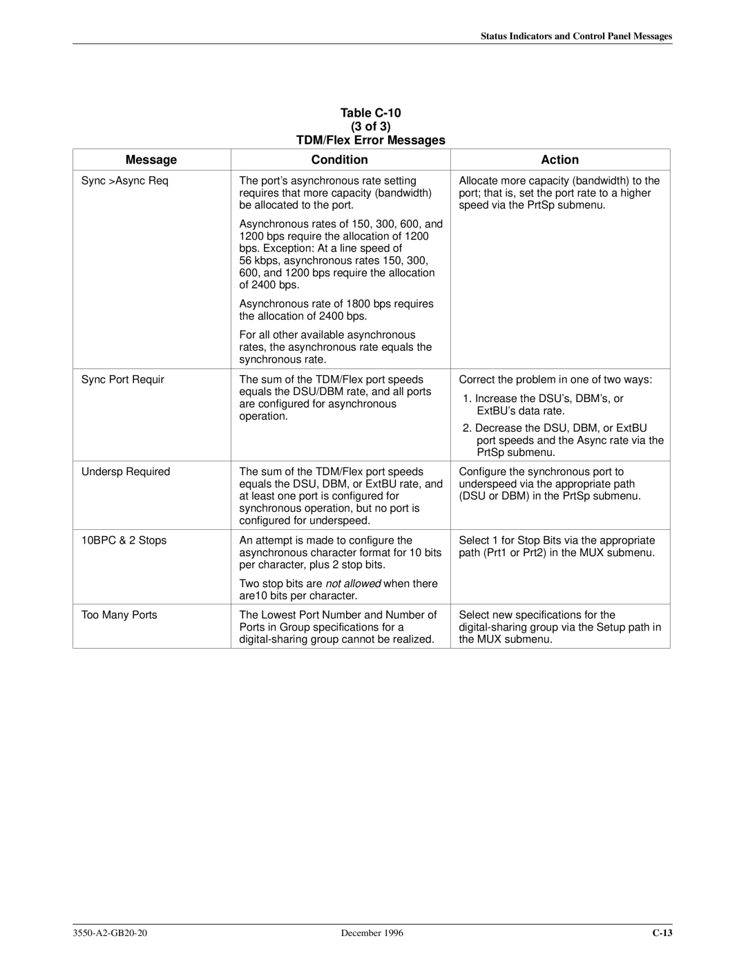 Paradyne 3551 manual Table C-10 TDM/Flex Error Messages Condition Action 