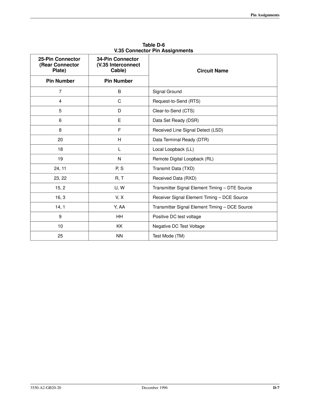 Paradyne 3551 manual Cable Circuit Name Pin Number 