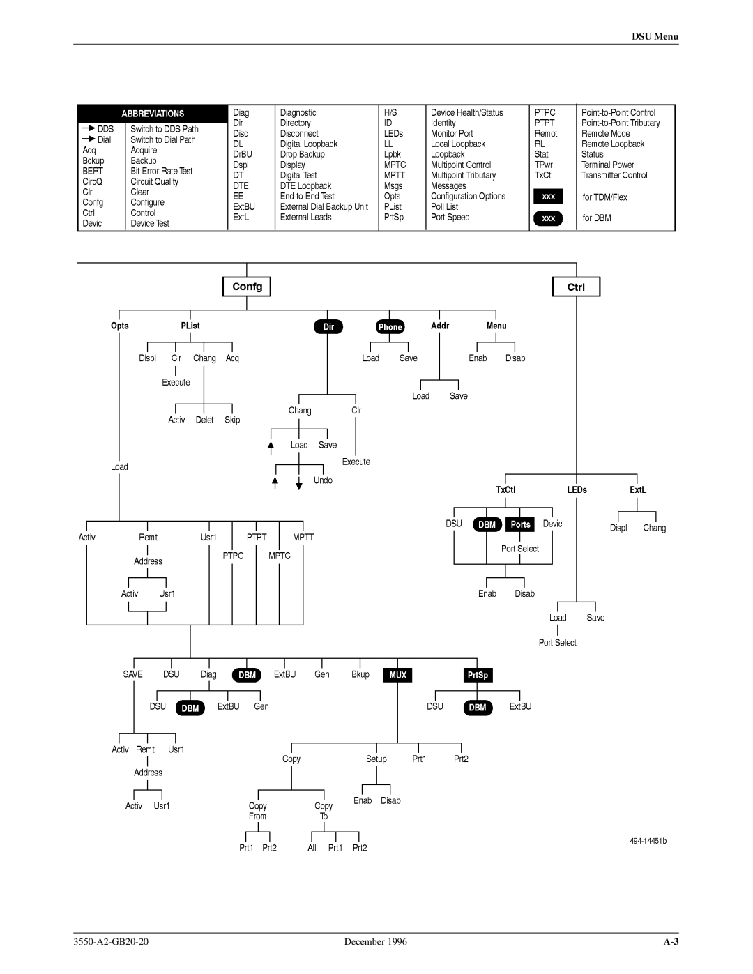 Paradyne 3551 manual DSU Menu 