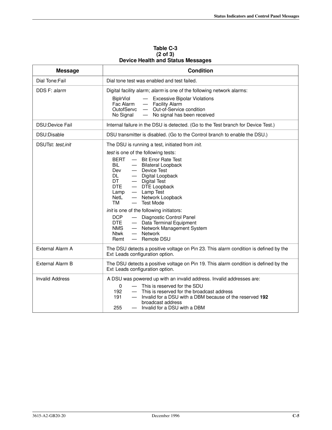 Paradyne 3615, 3616 manual Table C-3 Device Health and Status Messages Condition 