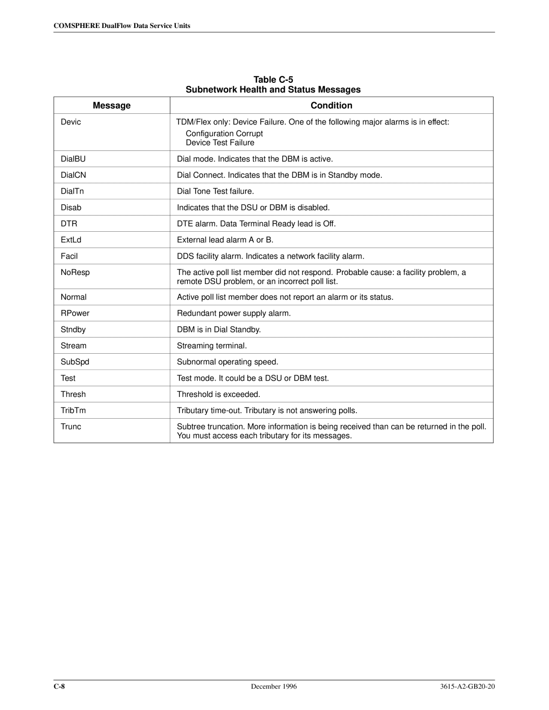 Paradyne 3616, 3615 manual Table C-5, Subnetwork Health and Status Messages 