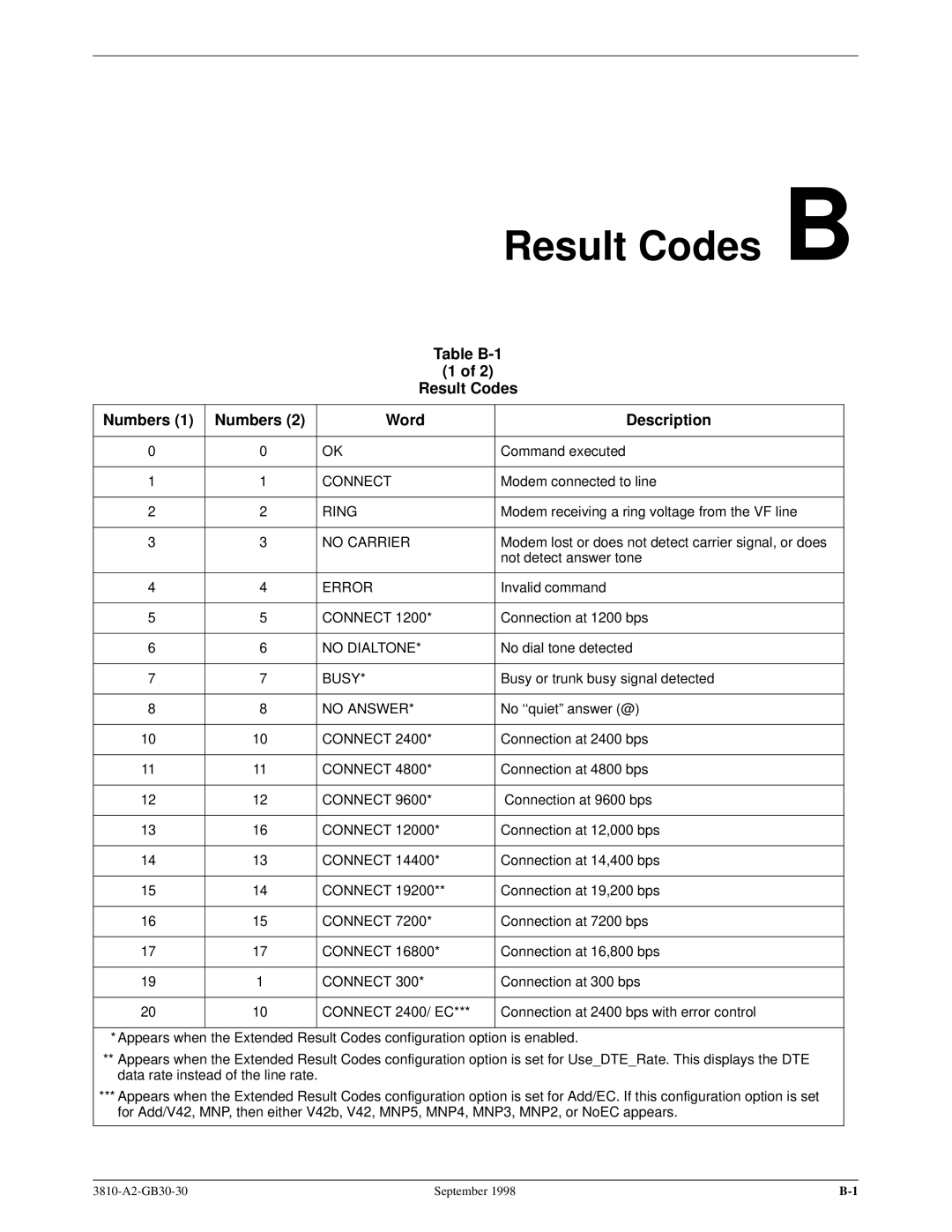 Paradyne 3800 manual Result Codes B, Table B-1 Result Codes Numbers Word Description 