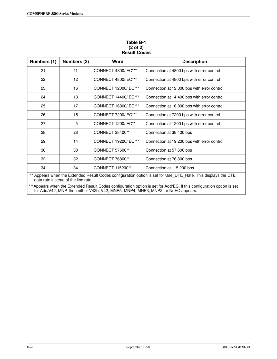 Paradyne 3800 manual Table B-1 Result Codes Numbers Word Description 