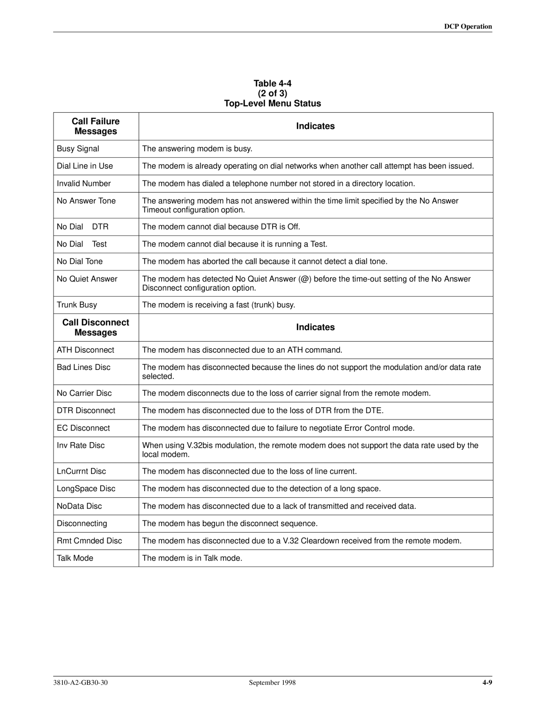 Paradyne 3800 manual Call Disconnect Indicates Messages, Call Failure 