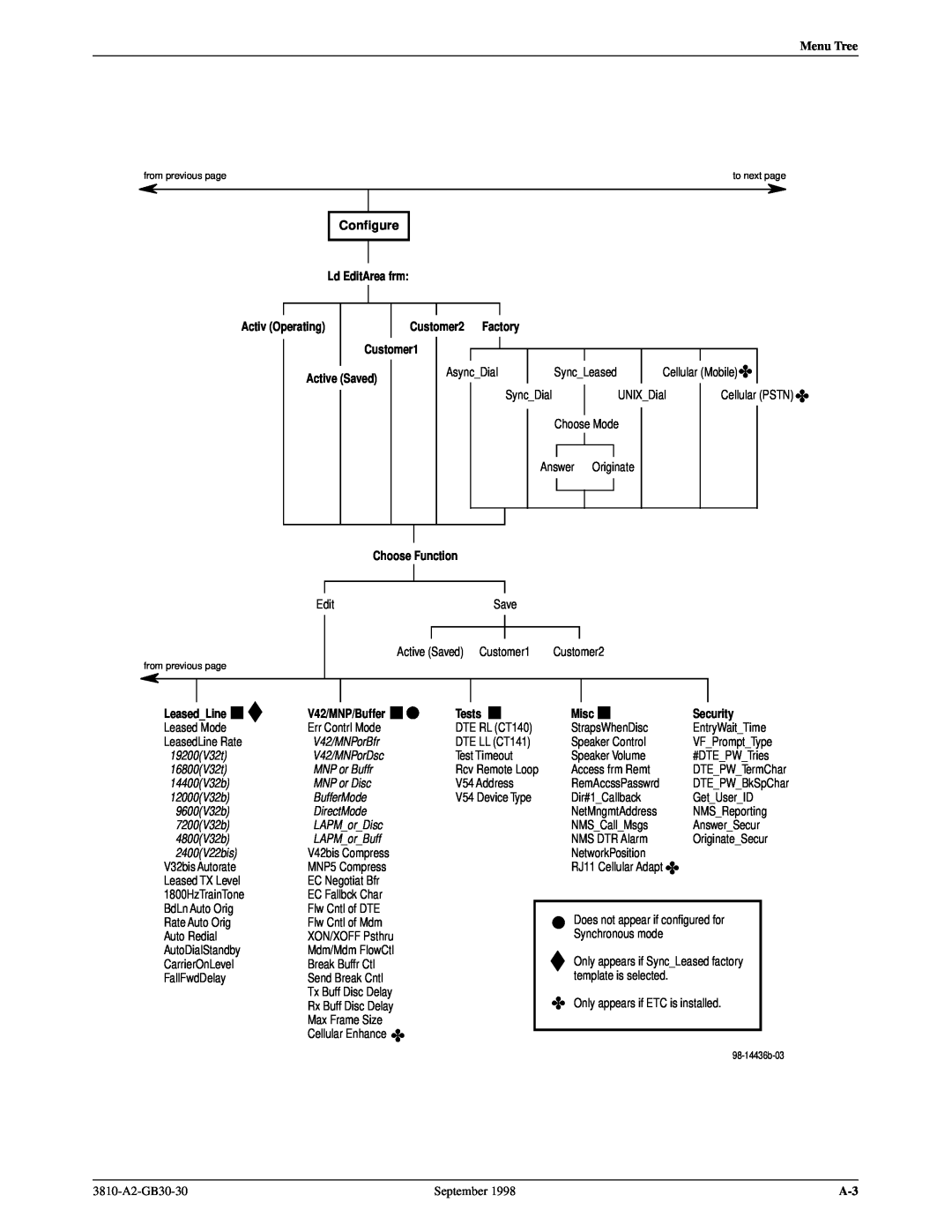 Paradyne 3800 manual Menu Tree, V42/MNPorBfr, V42/MNPorDsc, MNP or Buffr, MNP or Disc, BufferMode, DirectMode, LAPMorDisc 