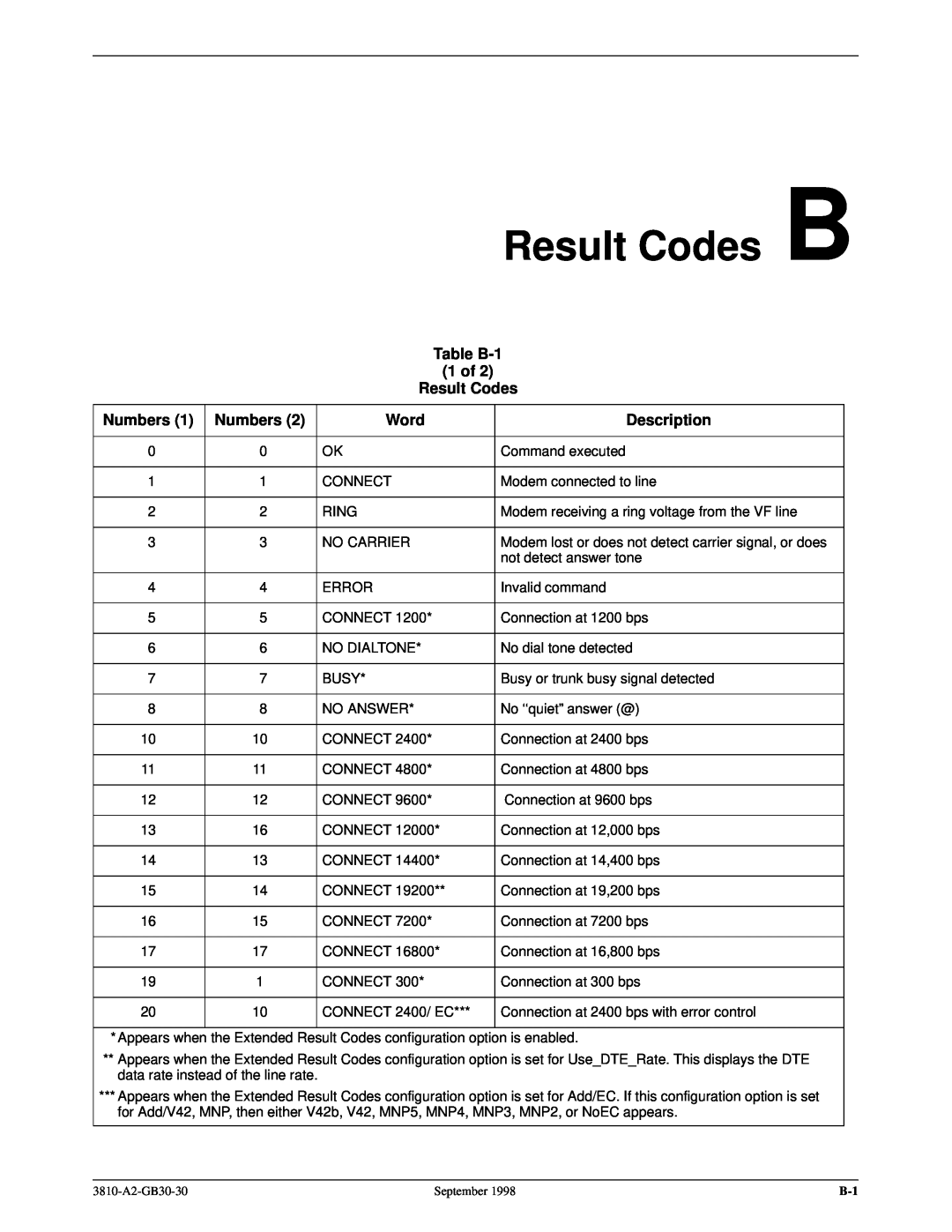 Paradyne 3800 manual Result Codes B, Table B-1 1 of Result Codes, Numbers, Word, Description 