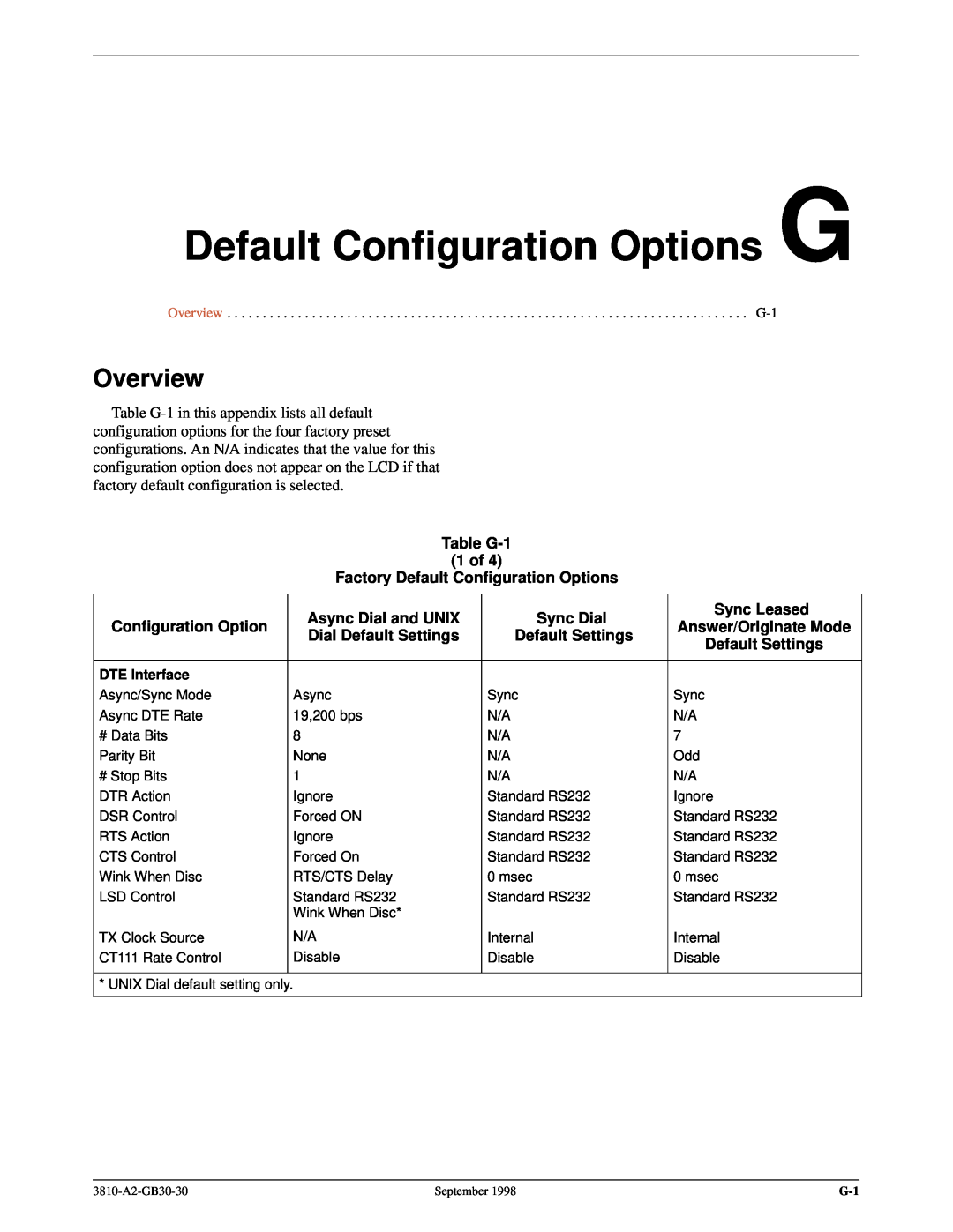 Paradyne 3800 Default Configuration Options G, Table G-1 1 of Factory Default Configuration Options, Async Dial and UNIX 