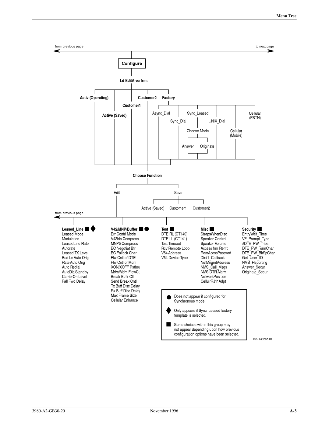 Paradyne 3800PLUS manual Menu Tree 