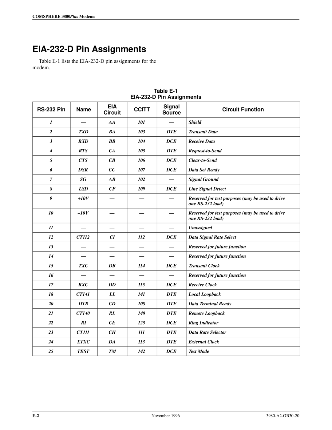 Paradyne 3800PLUS manual Table E-1 EIA-232-D Pin Assignments RS-232 Pin Name, Signal Circuit Function Source 