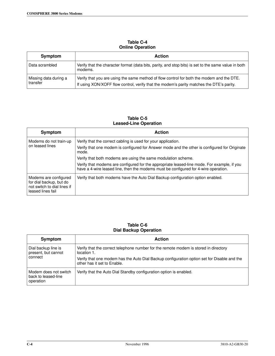 Paradyne 3810 manual Table C-4, Online Operation, Table C-5, Leased-Line Operation, Table C-6, Dial Backup Operation 