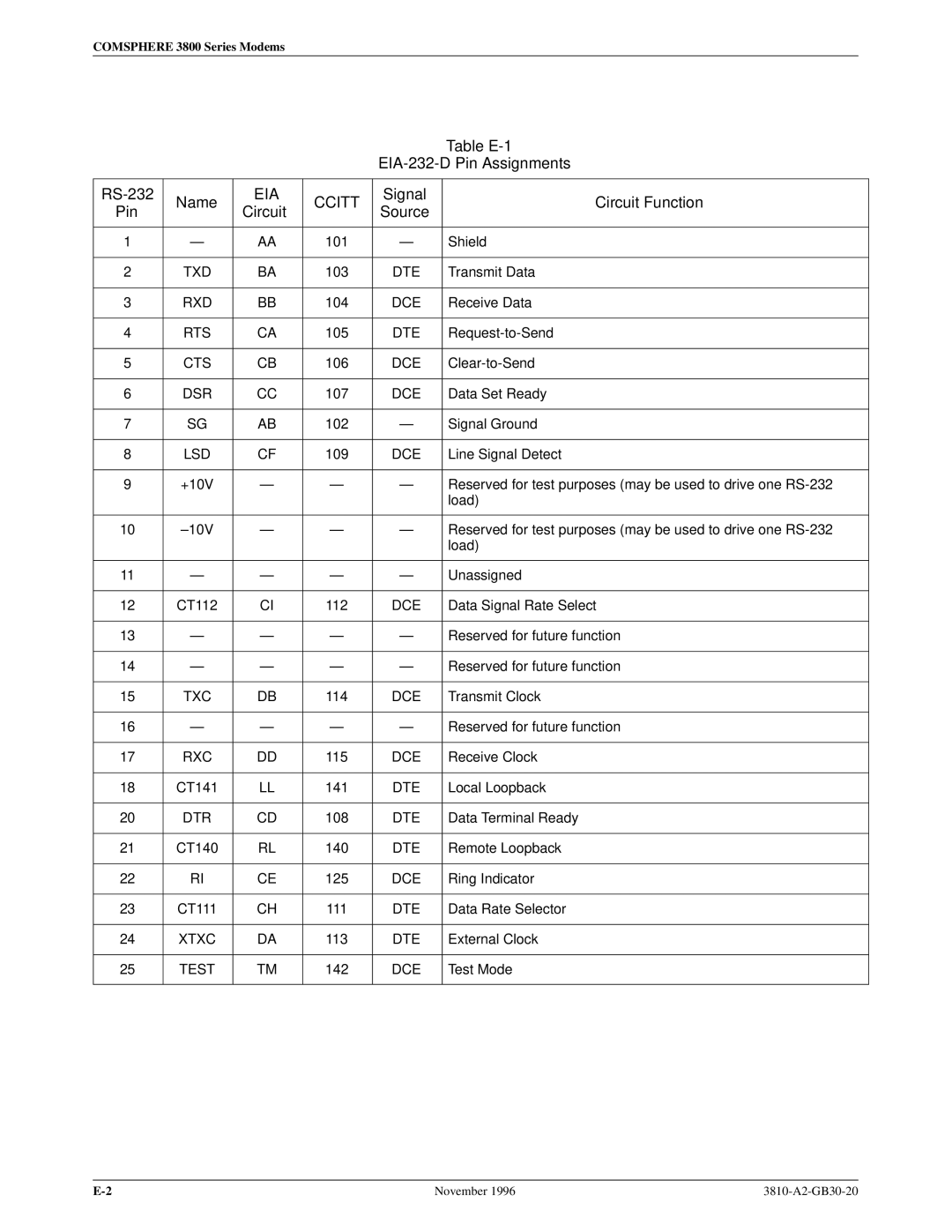 Paradyne 3810 manual Table E-1 EIA-232-D Pin Assignments RS-232 Name, Signal Circuit Function Pin Source 