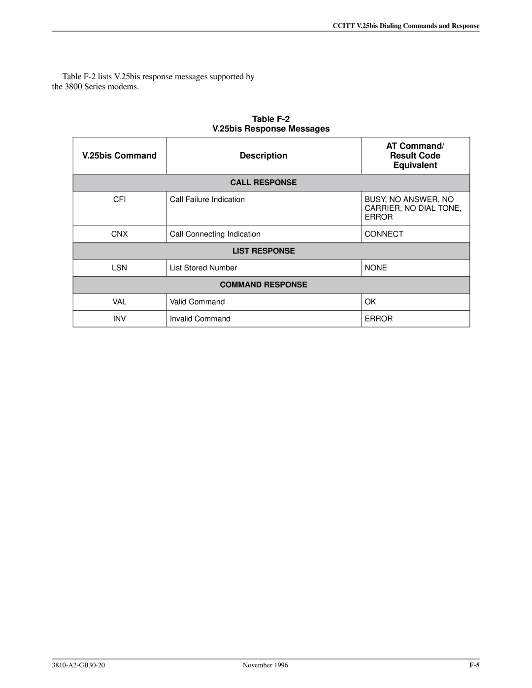 Paradyne 3810 manual List Response 