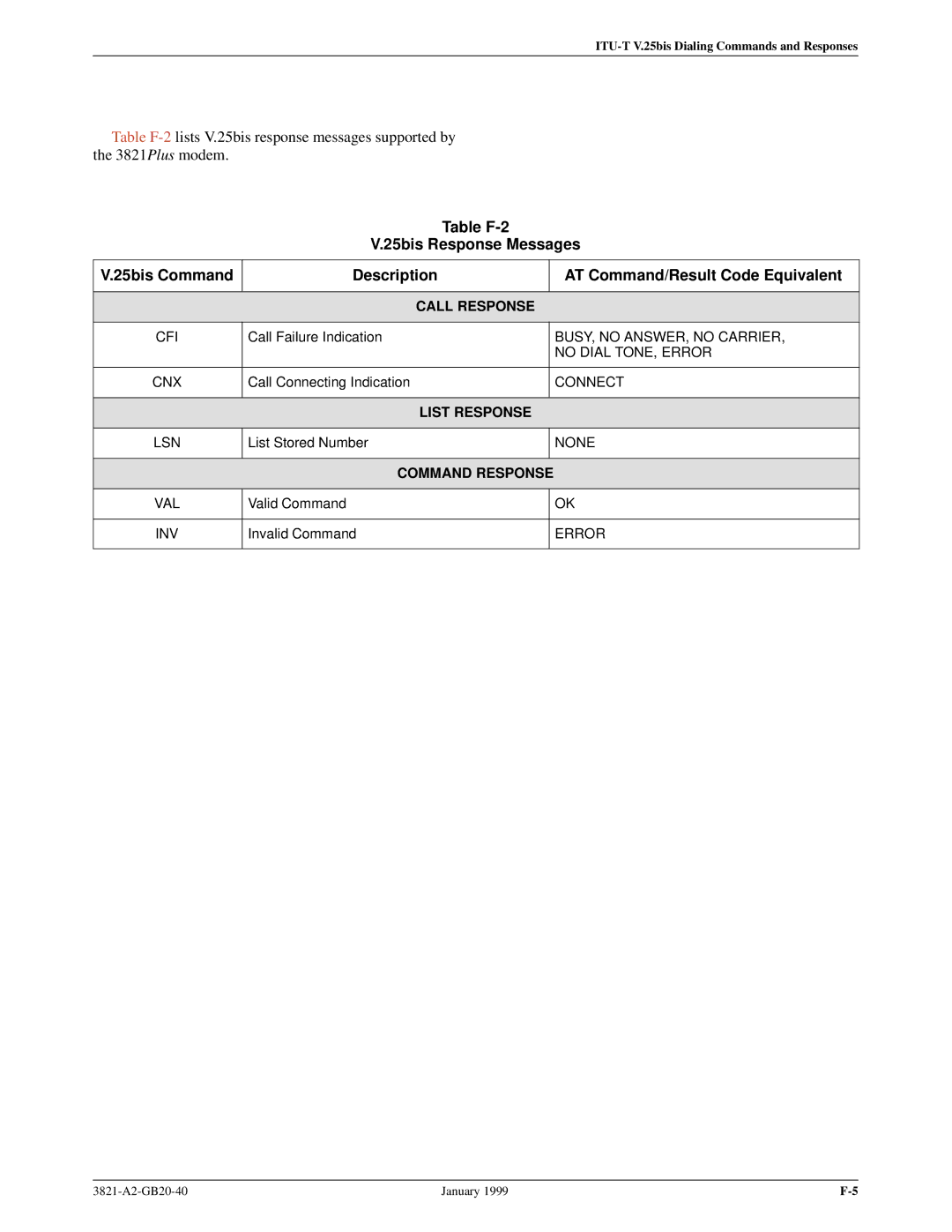 Paradyne 3821PLUS manual List Response 