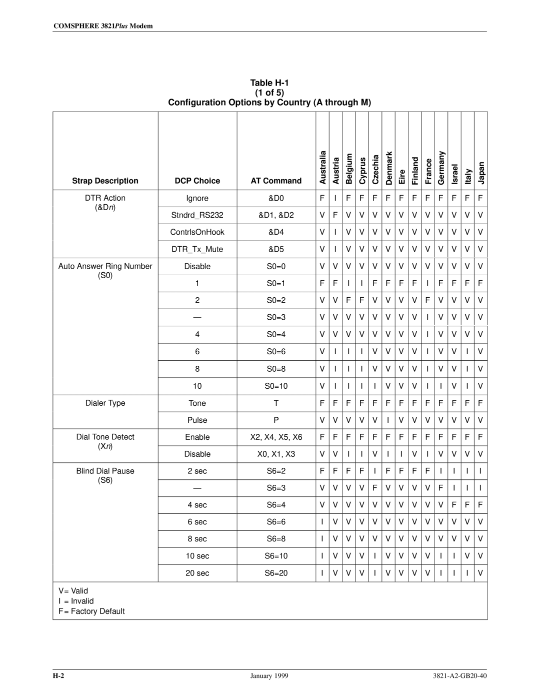 Paradyne 3821PLUS manual Table H-1 Configuration Options by Country a through M, Strap Description 