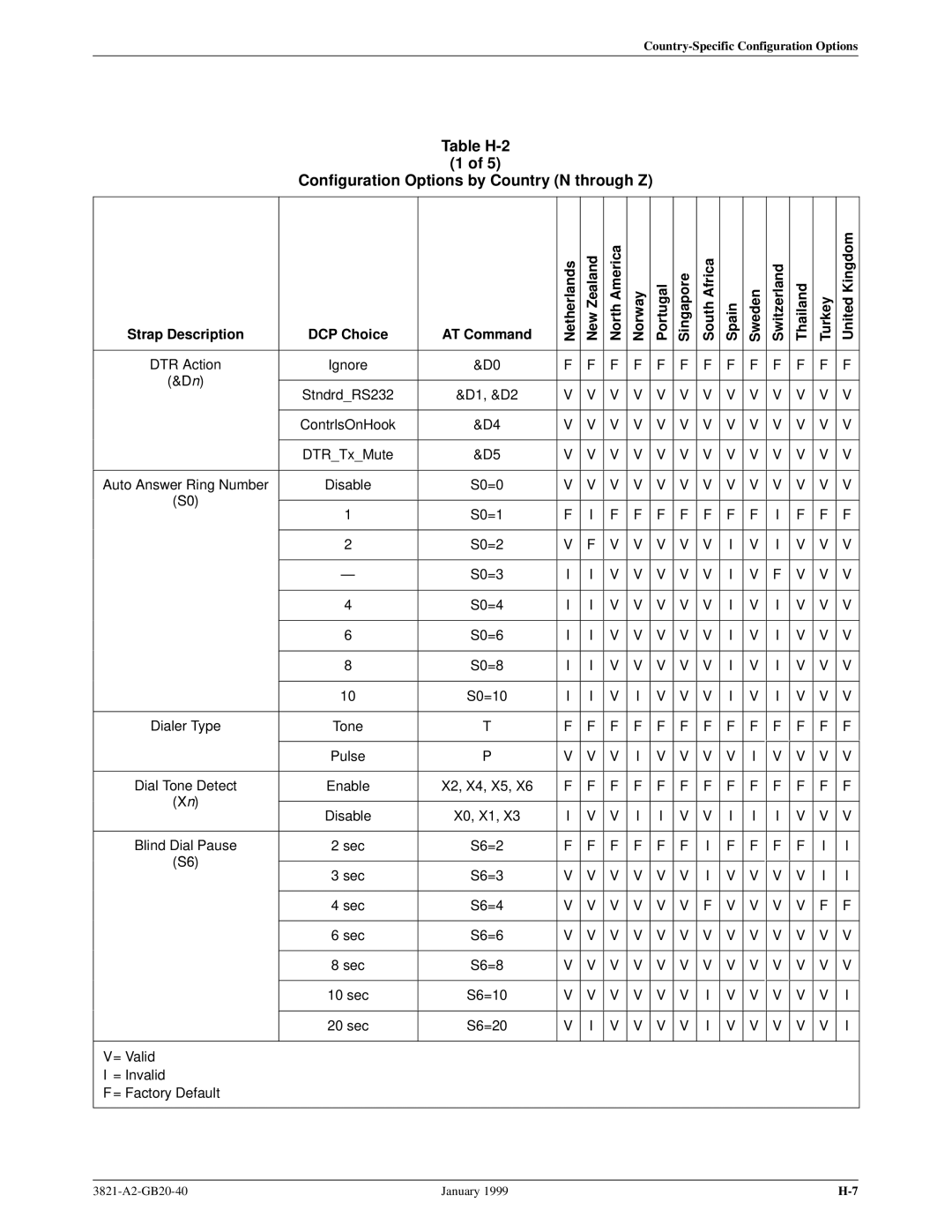 Paradyne 3821PLUS manual Table H-2 Configuration Options by Country N through Z, Strap Description 