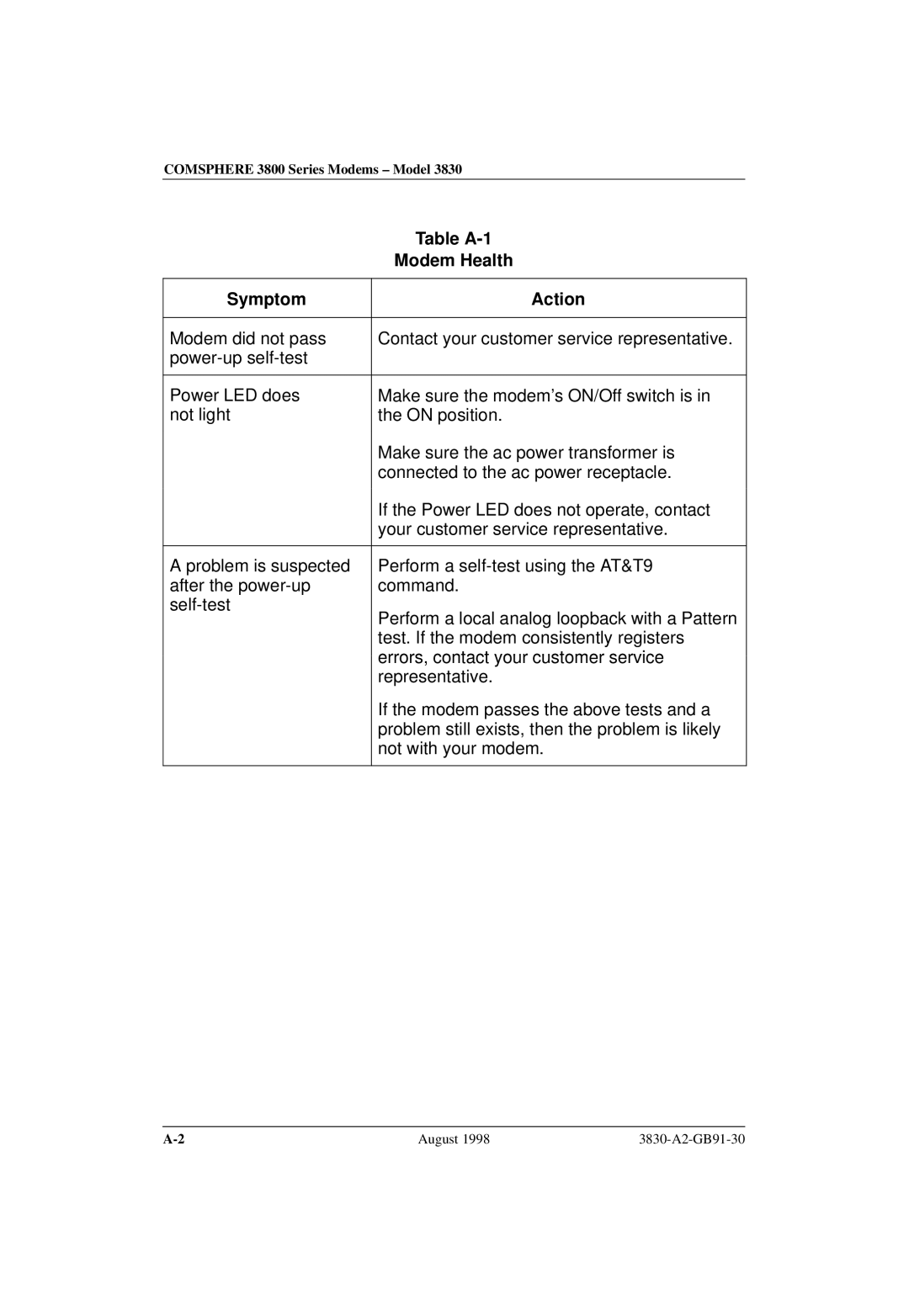 Paradyne 3830 manual Table A-1, Modem Health, Symptom Action 