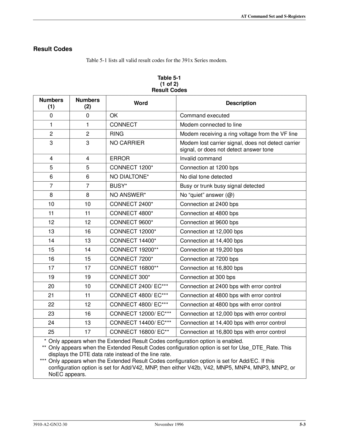 Paradyne 3910 operation manual Result Codes, Numbers Word Description 