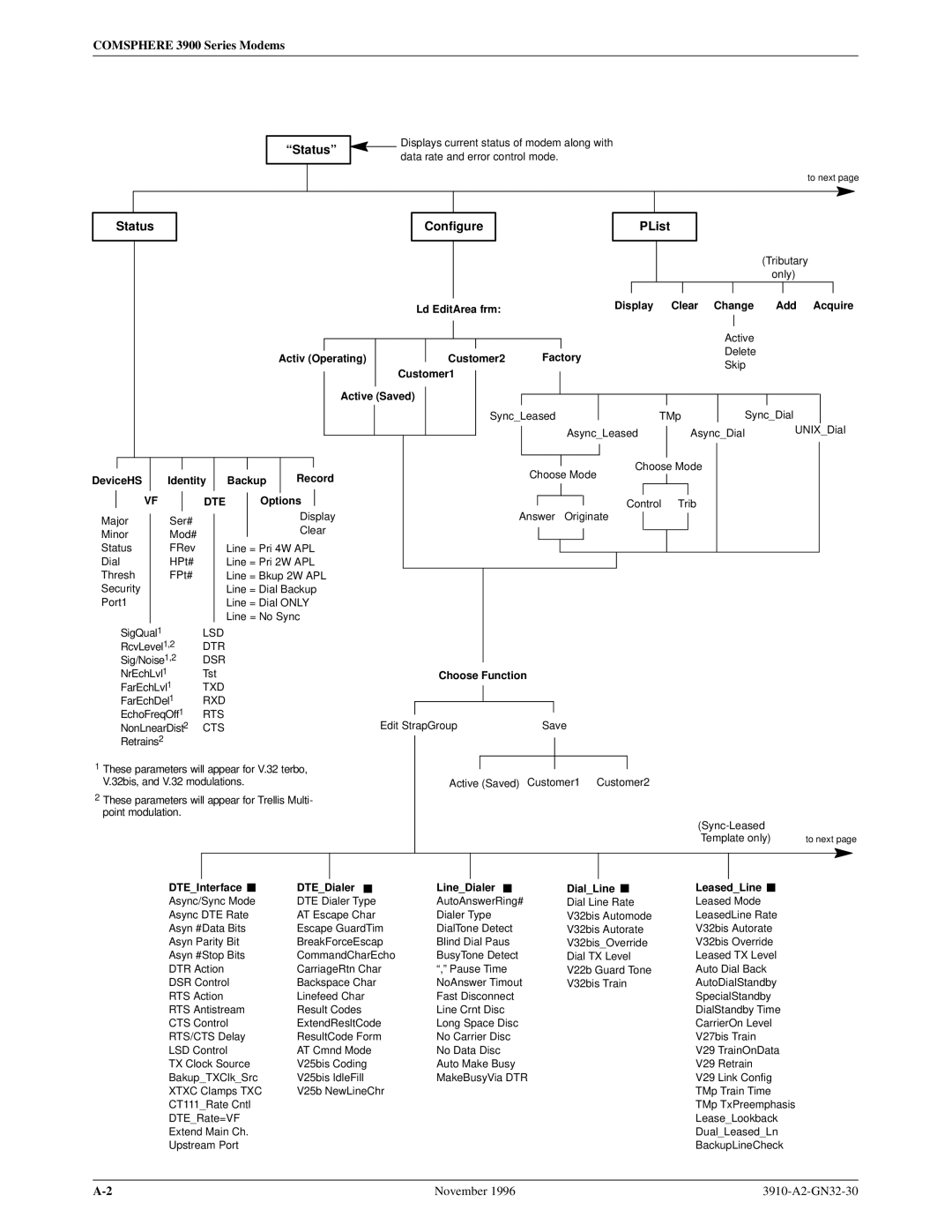 Paradyne 3910 operation manual Status ªStatusº 