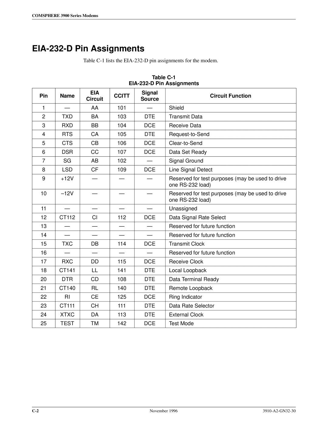 Paradyne 3910 operation manual Table C-1 EIA-232-D Pin Assignments Name, Signal Circuit Function Source 