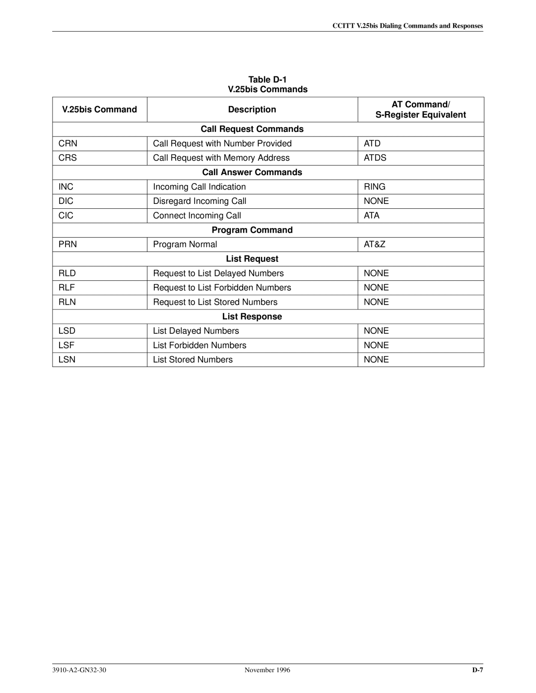 Paradyne 3910 operation manual Call Answer Commands, Program Command, List Request, List Response 