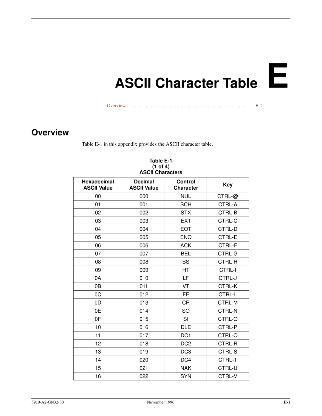 Paradyne 3910 operation manual Ascii Character Table E, Table E-1 Ascii Characters Hexadecimal Decimal Control Key 